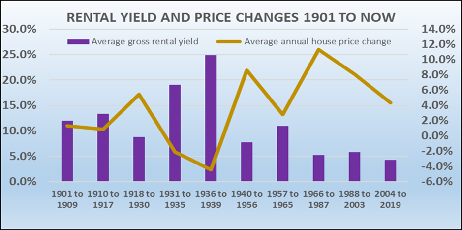 Rental_Yield_and_Price_Changes Rental_Yield_and_Price_Changes