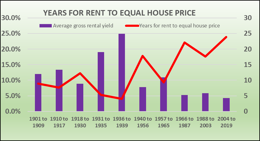 Years_Rent=House_Price Years_Rent=House_Price